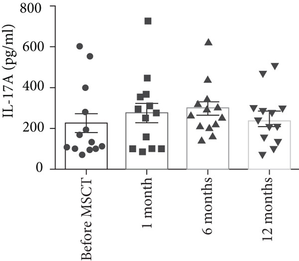 間充質干細胞注射后，IL-17A 上清液水平 (平均值±SEM，MSCT 前 226.63±50.00 pg/ml，1 個月時 277.20±54.57 pg/ml，6 個月時 299.20±38.66 pg/ml，12 個月時 245.24±35.13 pg/ml)  