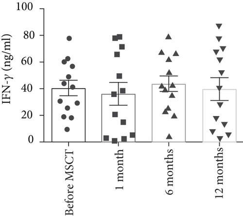 間充質干細胞注射后 6 個月，上清液中的TNF-?α水平顯著降低。與 MSCT 前相比，1 個月和 12 個月時上清液中的 TNF-?α水平沒有顯著變化。此外，與 6 個月相比，12 個月時上清液中的 TNF-?α水平顯著增加
