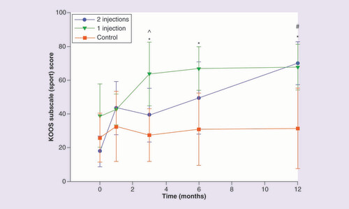 圖 6.膝關節損傷和骨關節炎結果評分運動和娛樂分量表。