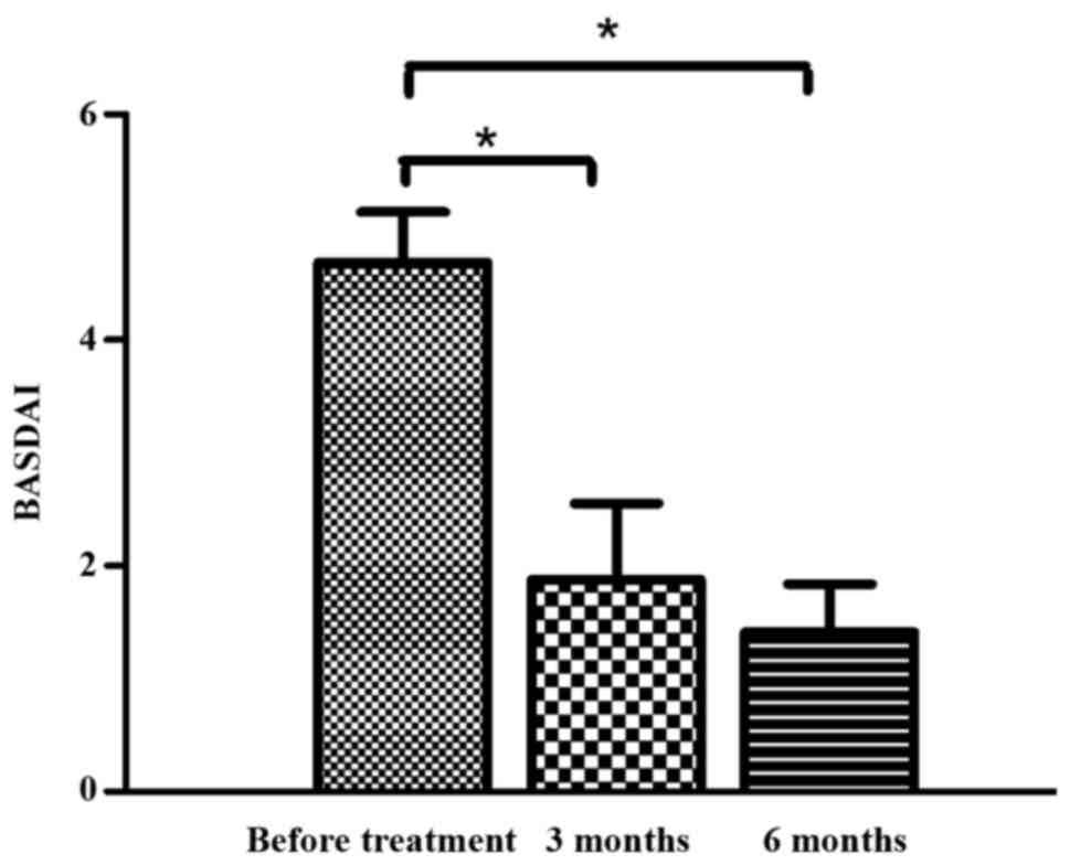 治療前后的BASDAI 評分。與對照組相比，治療后3 個月和6 個月的BASDAI 評分顯著降低。治療3 至6 個月期間患者的BASDAI 評分無顯著差異。 BASDAI，巴斯強直性脊柱炎疾病活動指數。 *P<0.0