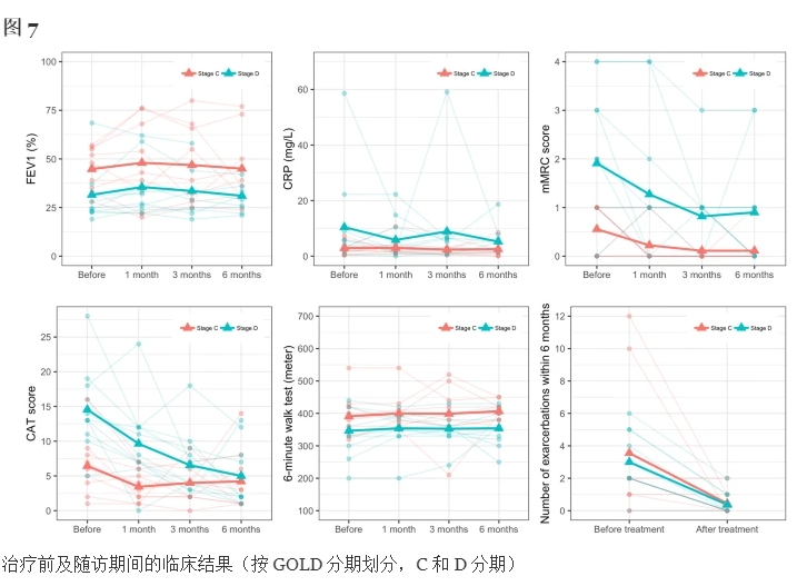 治療前及隨訪期間的臨床結果(按GOLD分期劃分，C和D分期)
