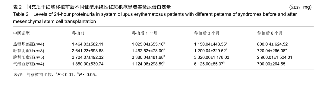 間充質干細胞移植前后不同證型系統性紅斑狼瘡患者實驗尿蛋白定量