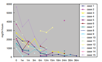 在1、3、6、12和24個月隨訪期間，間充質干細胞移植后通常可見蛋白尿減少