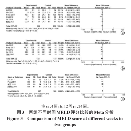 兩組不同時(shí)間MELD評(píng)分比較的Meta分析