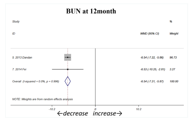 間充質(zhì)干細胞治療 12個月后BUN顯著下降，平均差異為 -6.54 mol/L（如圖D所示）