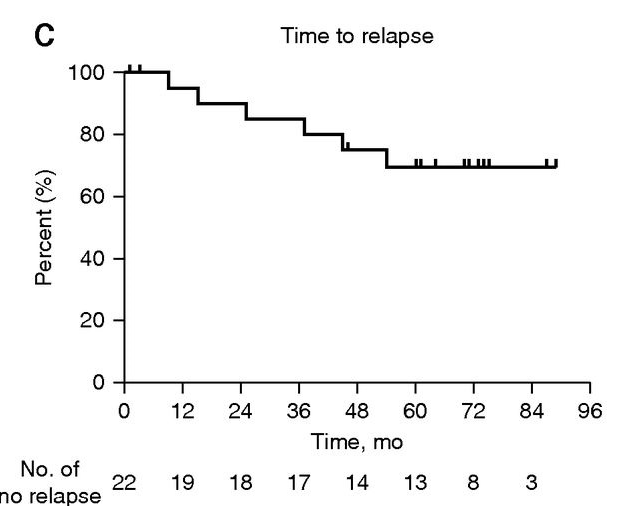 復(fù)發(fā)時(shí)間和總存活率的概率（見(jiàn)圖3C，圖3D）