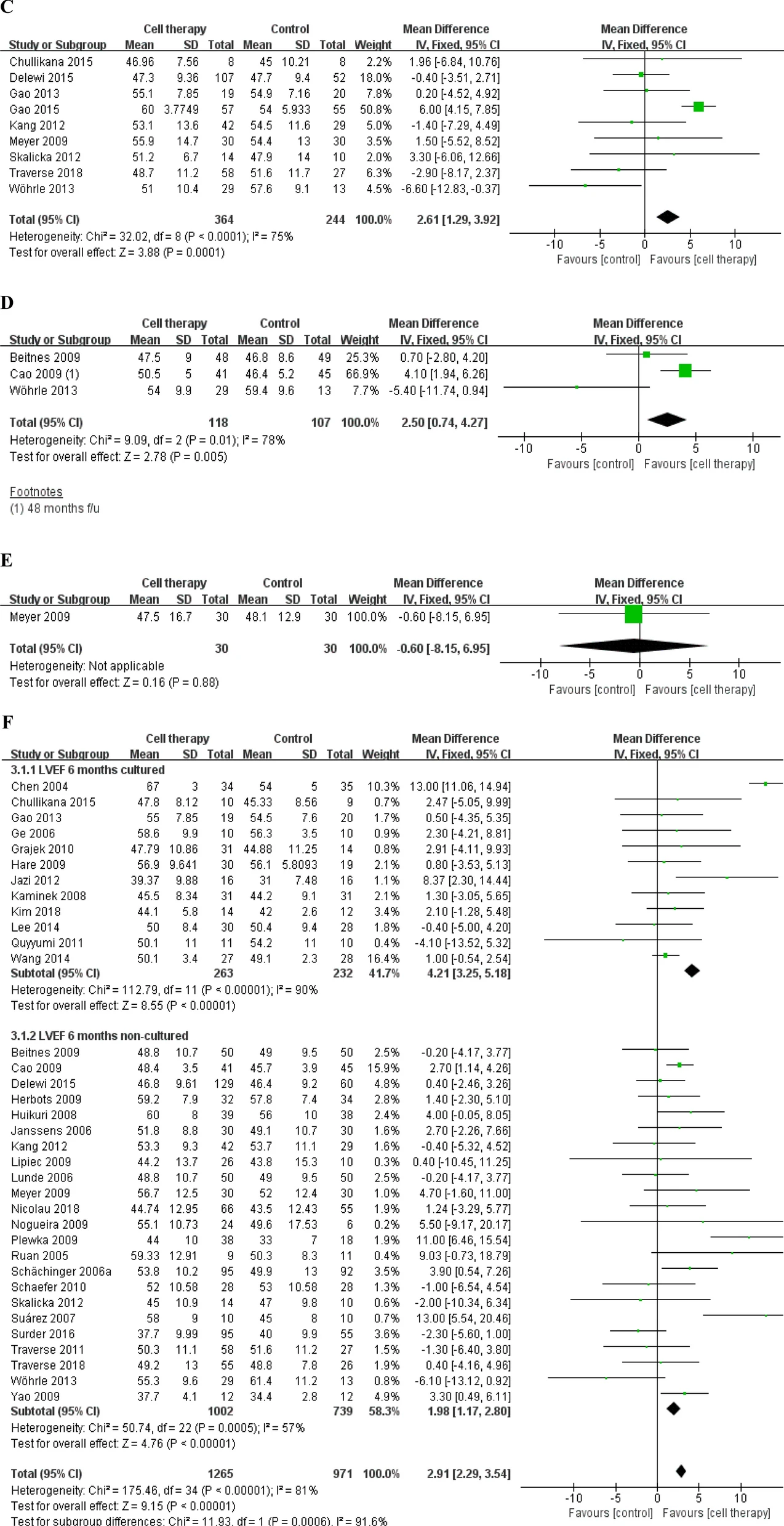 基于固定效應(yīng)模型的LVEF、MACE和梗死面積差異的分析