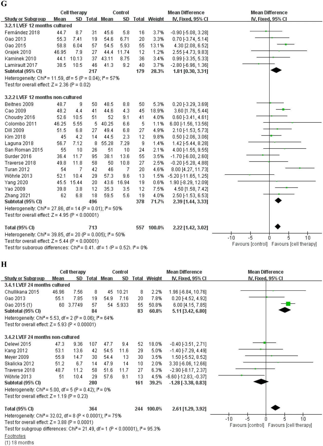 基于固定效應(yīng)模型的LVEF、MACE和梗死面積差異的分析