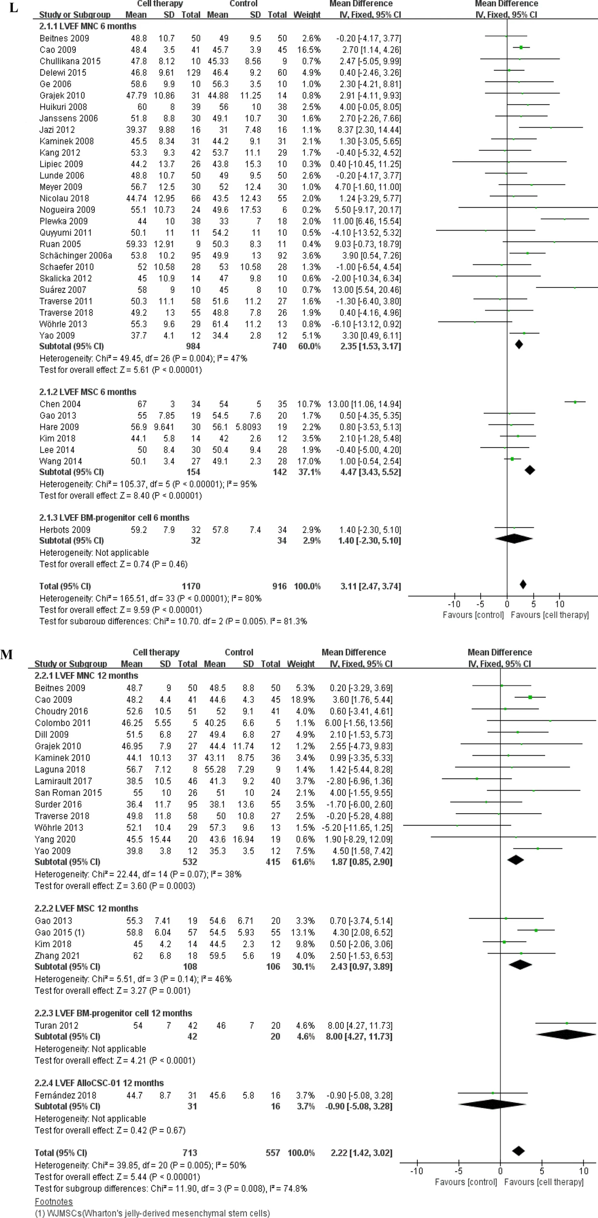 基于固定效應(yīng)模型的LVEF、MACE和梗死面積差異的分析