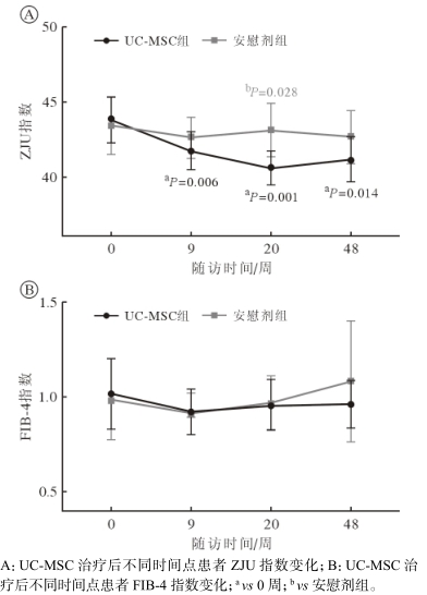 兩組治療前后 ZJU 指數和 FIB-4指數變化