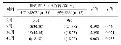兩組間不同隨訪時間點肝超聲脂肪肝逆轉率比較