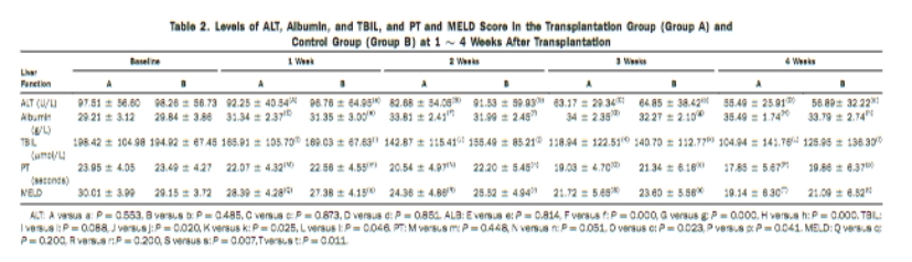 移植組（A組）與對照組（B組）移植后1～4周ALT、白蛋白、TBIL水平及PT、MELD評分