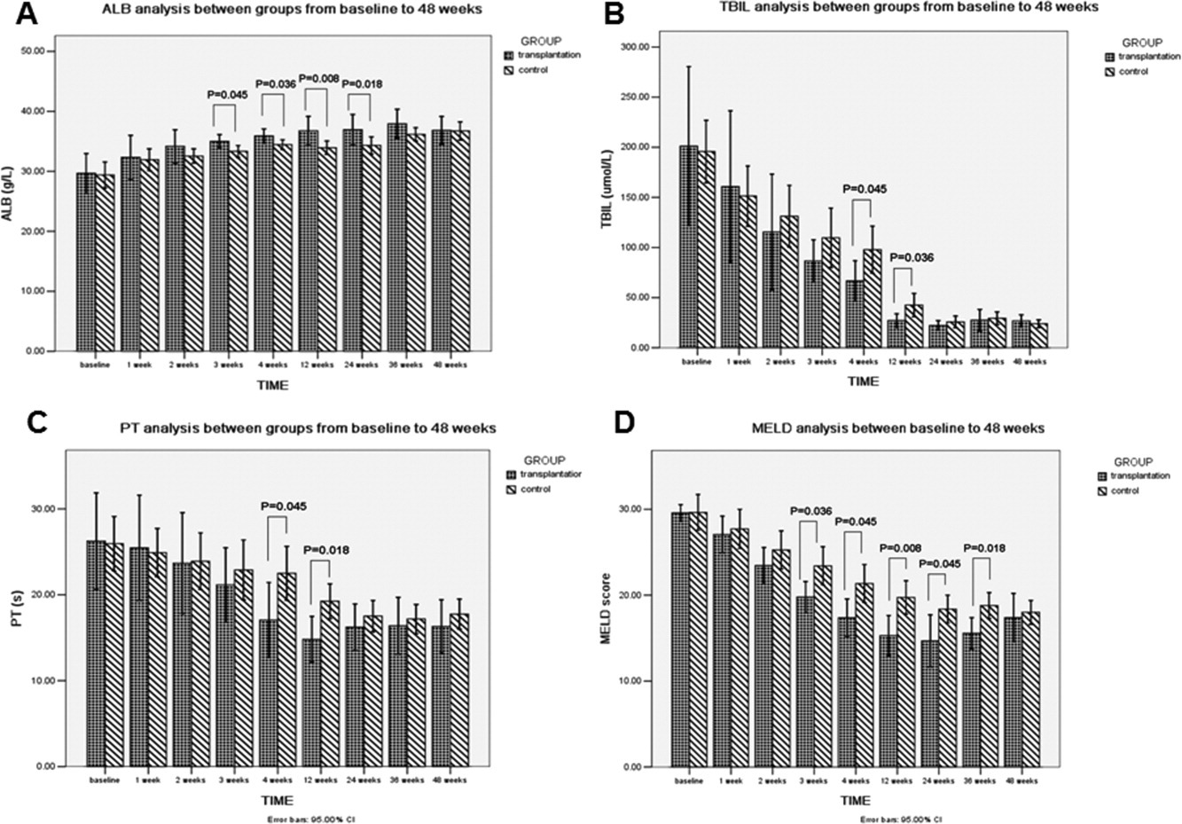 從基線到移植后48周的肝功能比較。