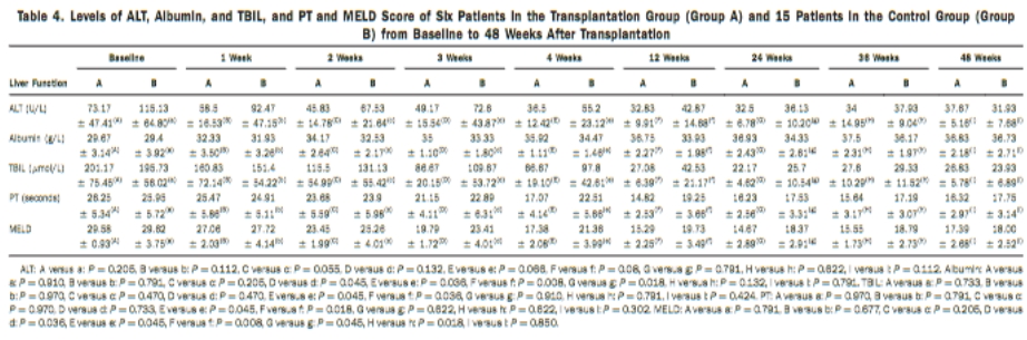 移植組（A組）6例患者和對照組（B組）15例患者從基線至移植后48周的 ALT、白蛋白、TBIL水平以及PT和MELD評分