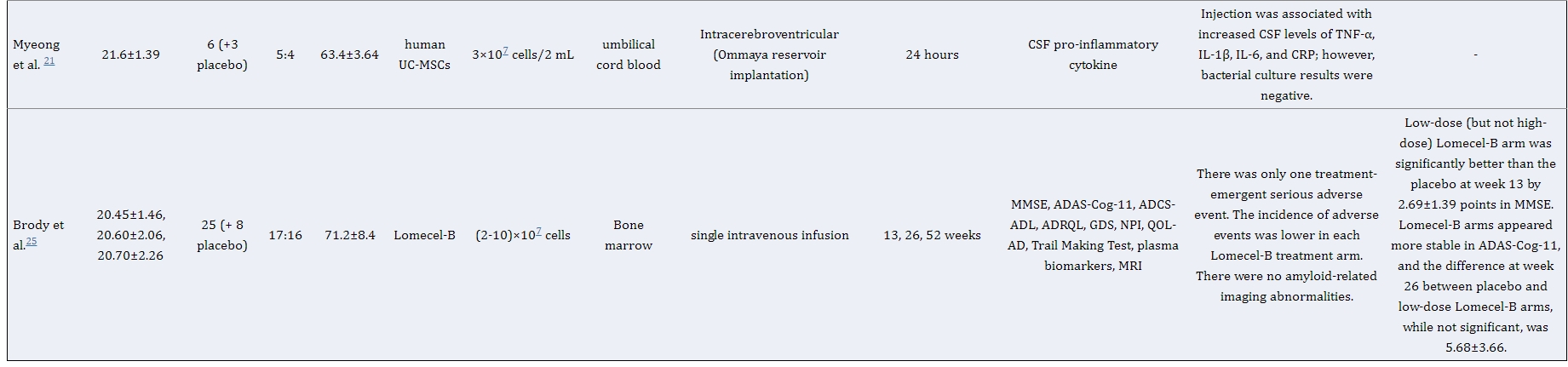 表1：干細胞治療阿爾茨海默病患者的研究特點及結果總結