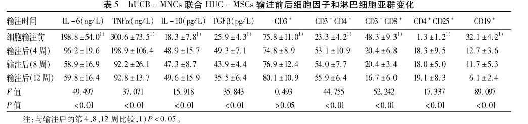 hUCB-MNCS聯(lián)合HUC-MSCs輸注前后細(xì)胞因子和淋巴細(xì)胞亞群變化
