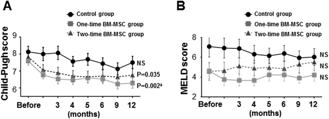 Child-Pugh 評分 (A) 和 MELD 評分 (B) 的連續變化