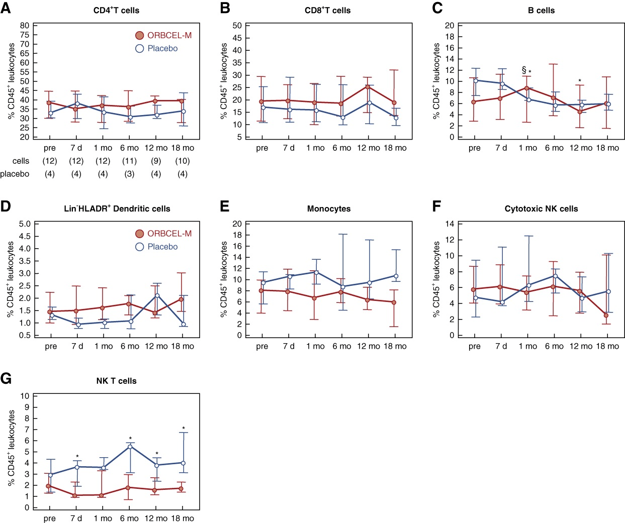 圖7：研究期間外周血白細胞的頻率。