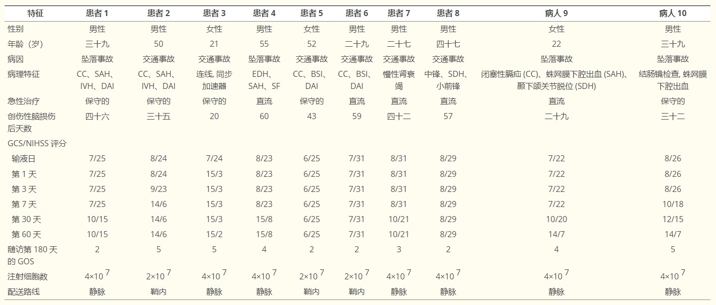 對患者進行標準臨床檢查以及NIHSS、GCS和GOS評分評估
