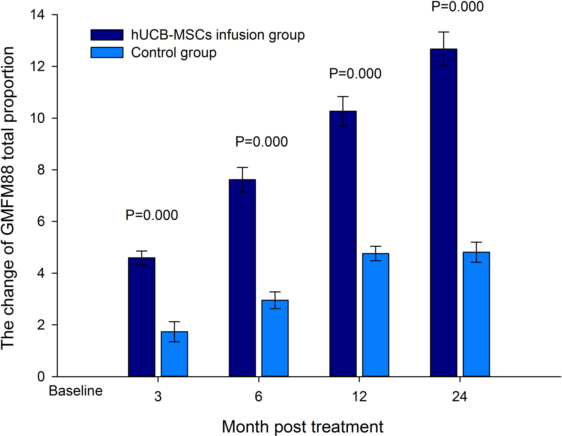 圖2：治療后 3、6、12、24 個月粗大運動功能測量量表 88 (GMFM-88) 總分比例的變化。