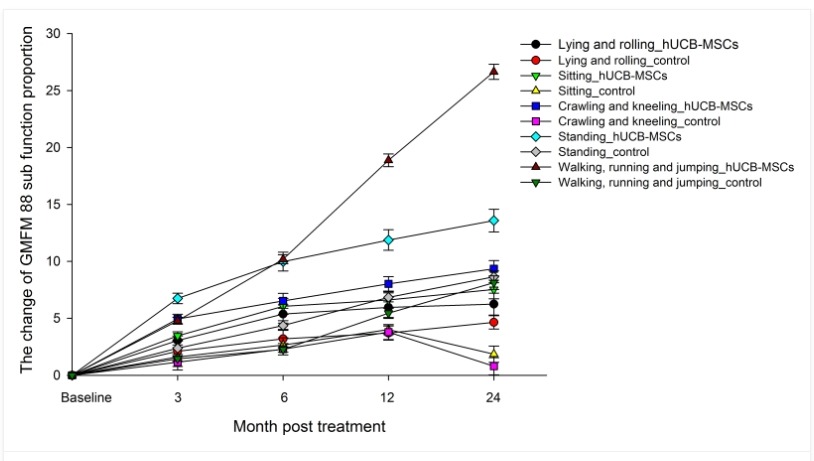 圖3. 治療后3、6、12、24個月各功能區粗大運動功能測量88(GMFM-88)比例的變化。