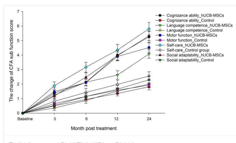 圖6：治療后3、6、12、24個月各功能區綜合功能評估(CFA)評分的變化。