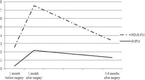 圖1?. 手術前后運動發育速度。 圖1?. 手術前后運動發育速度。