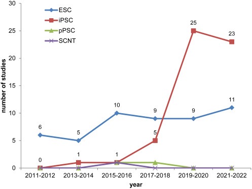 圖1：使用ESC、iPSC、體細胞核移植 (SCNT) 細胞和孤雌PSC (pPSC) 開展的研究的時間分布，開始日期在2011年1月1日至2022年12月13日期間