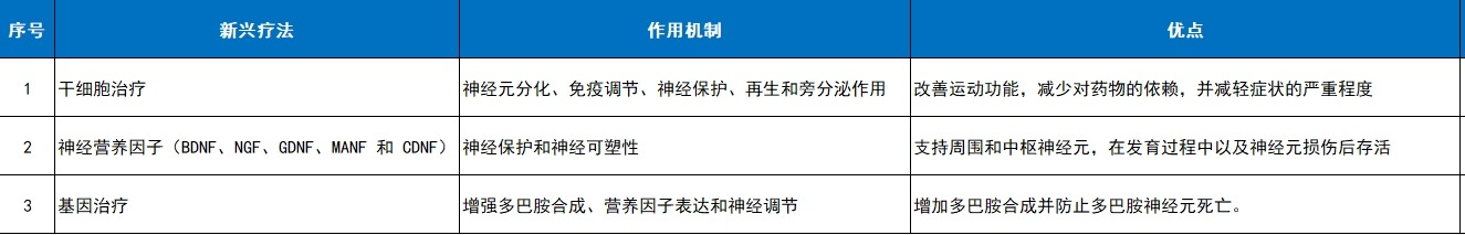 如干細(xì)胞療法、神經(jīng)營(yíng)養(yǎng)因子（BDNF、NGF、GDNF、MANF和CDNF）和基因療法