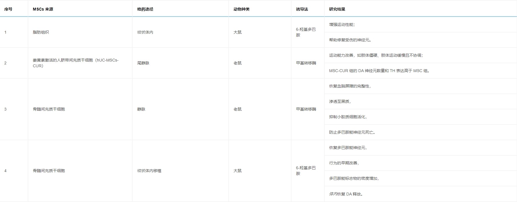 表4：列出通過(guò)各種途徑給予MSCs對(duì)帕金森病動(dòng)物模型有益的研究。