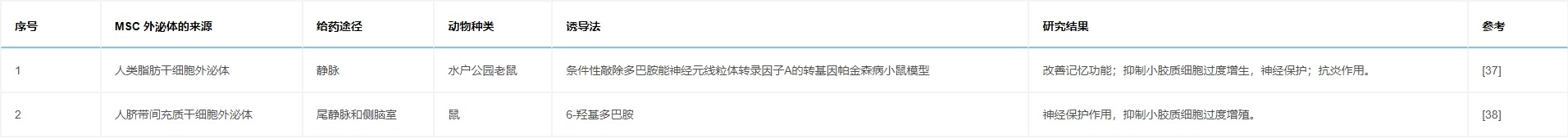 表6：研究列表顯示，通過(guò)各種途徑給予MSC外泌體對(duì)帕金森病動(dòng)物模型具有有益作用。