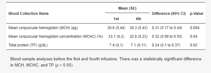 表2：安全性結果（第一劑和第四劑之前比較）。