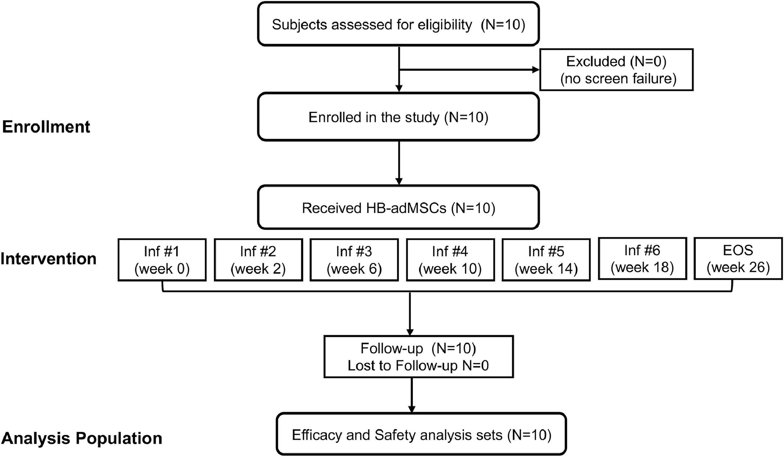 圖1：中型擴展訪問計劃的CONSORT流程圖。