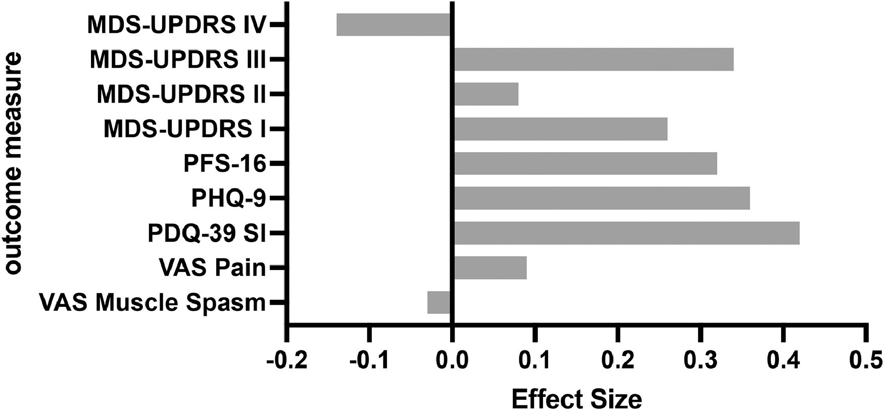 圖2：研究結束（第26周）療效結果測量的Cohen's d效應大小。