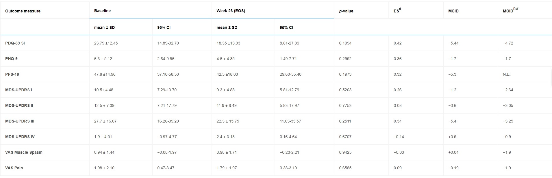 表1：N=10名受試者的療效終點從基線到研究結束（第26周）的變化。