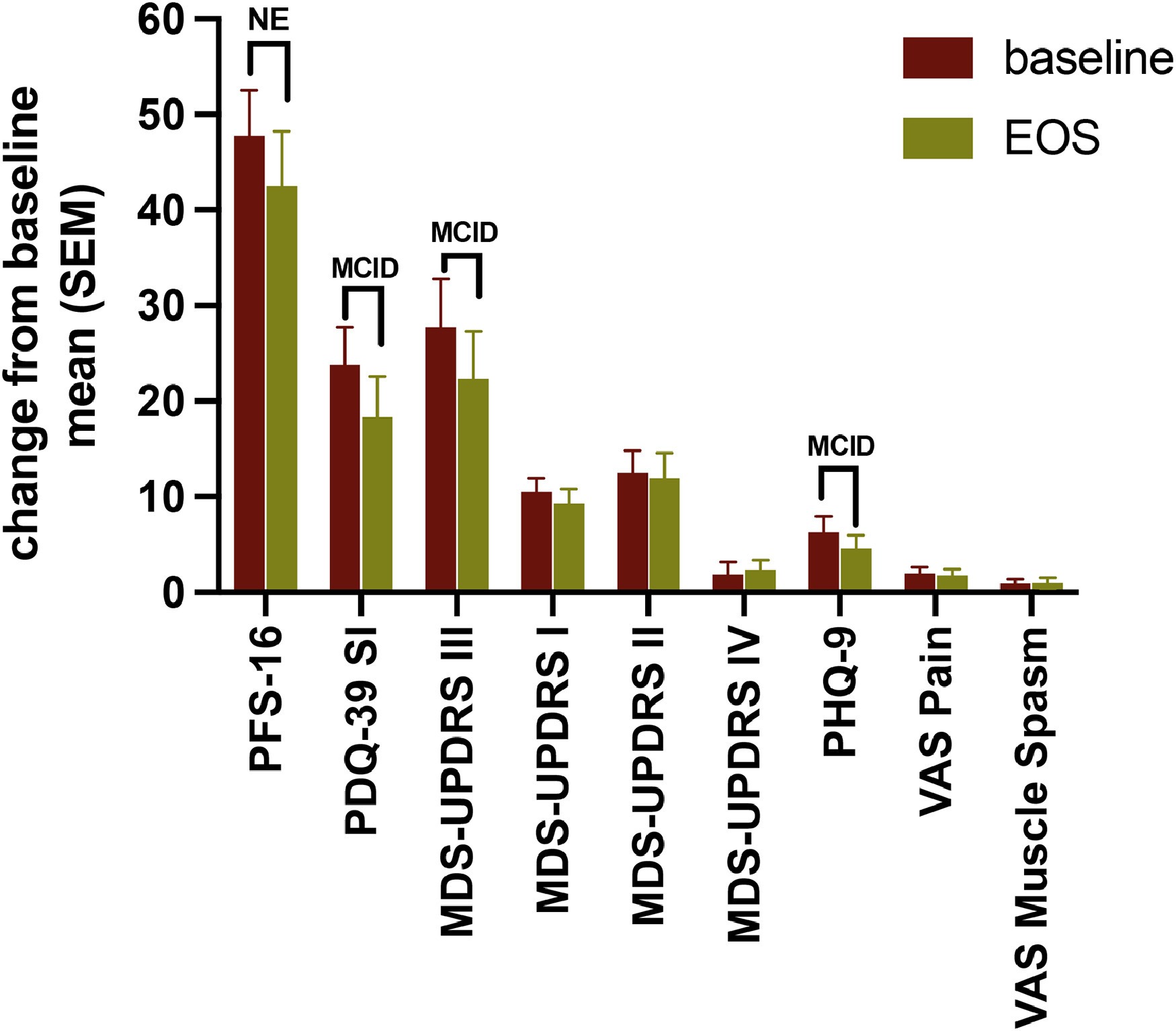 圖3：療效結果測量在EOS（第26周）時相對于基線的變化。