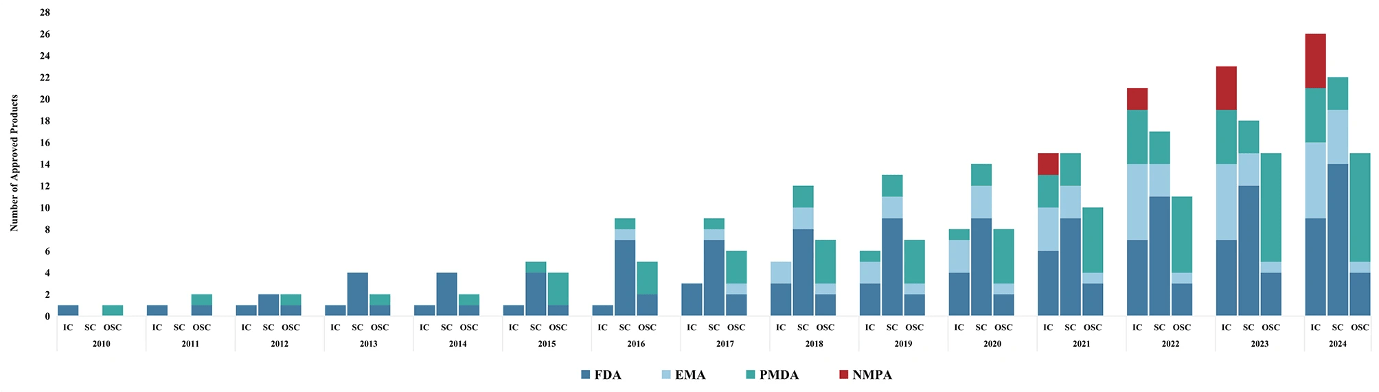 圖1：NMPA、FDA、EMA和PMDA批準上市的細胞治療產品累計數量（2010-2024年）。