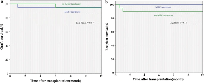 圖2：接受或不接受UC-MSC腎臟的腎臟移植受體的Kaplan-Meier生存率估計(jì)值。