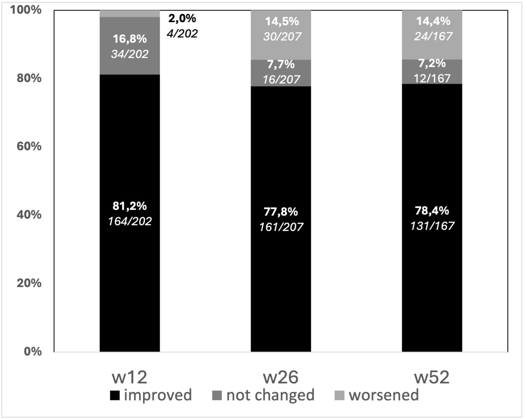 圖4：隨訪期間患者癥狀的變化，采用3點李克特量表進行測量。?大多數(shù)接受治療的患者的肛周癥狀都有所改善。