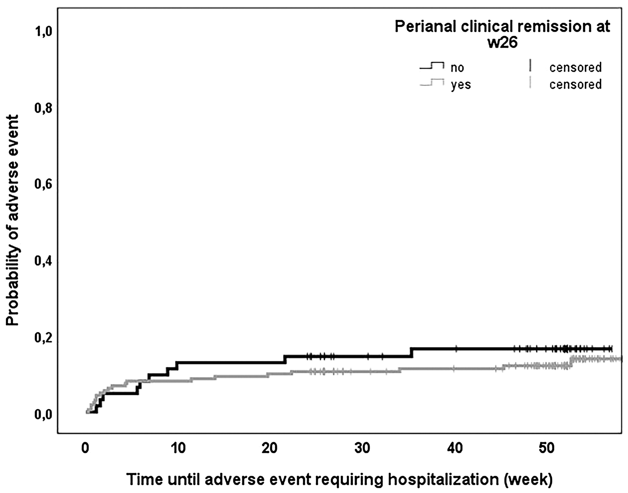 圖5：隨訪期間需要住院治療的不良事件的生存特征。根據(jù)第26周時肛周臨床緩解情況對患者進行分層。