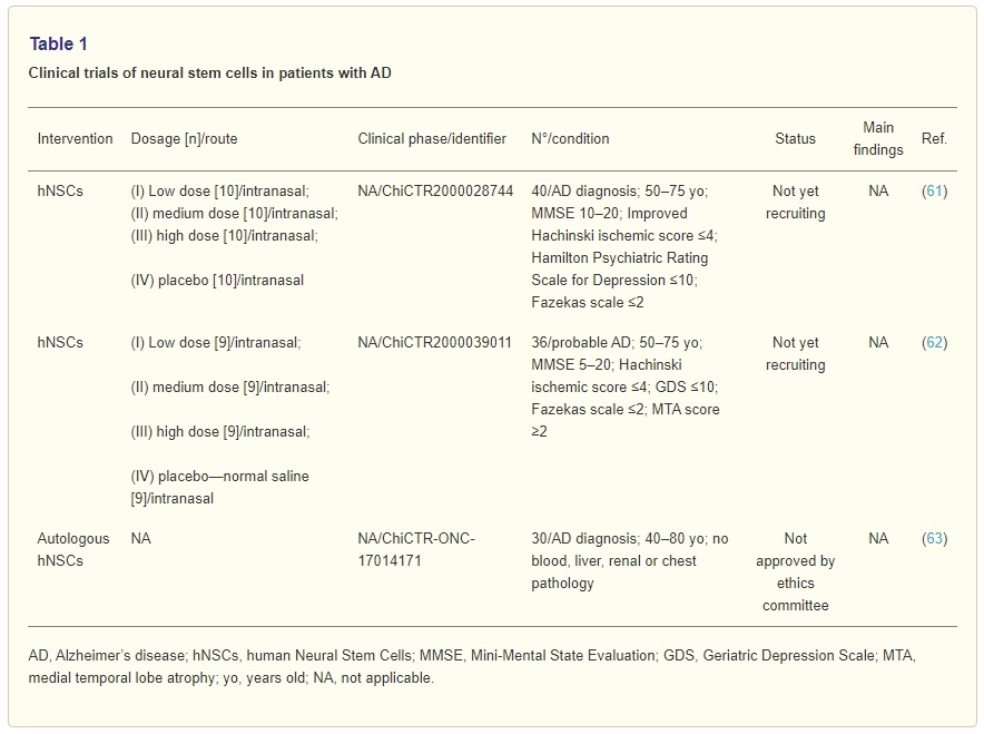 表1：神經(jīng)干細胞治療阿爾茨海默病的臨床試驗