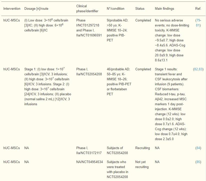 表2：臍帶、羊膜和胎盤間充質干細胞治療AD患者的臨床試驗