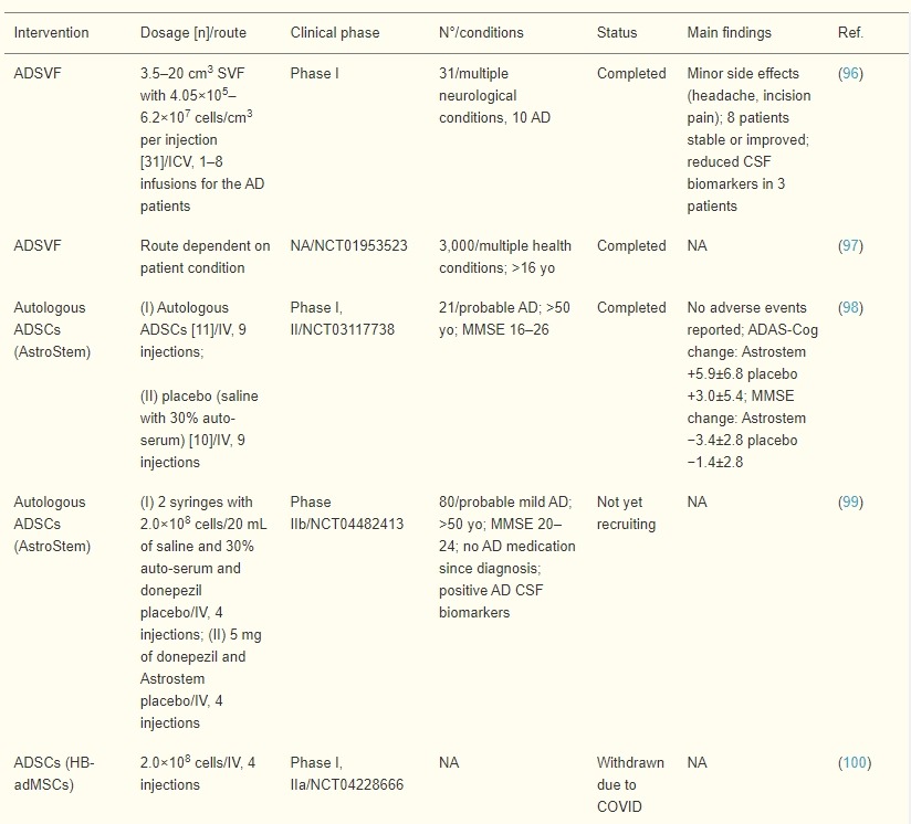 表3：脂肪間充質干細胞在AD患者中的臨床試驗