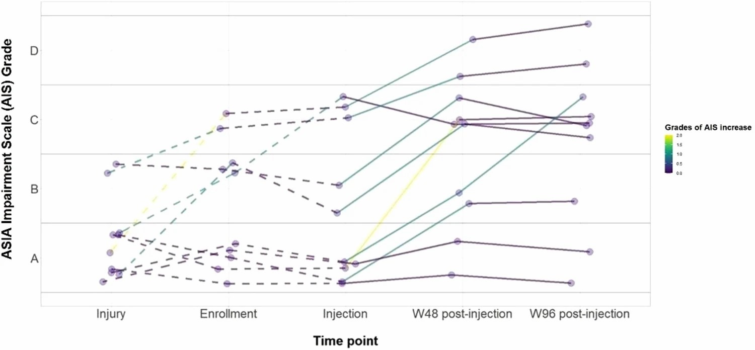 圖2：受傷、入組、注射和最終隨訪時的 AIS 等級。