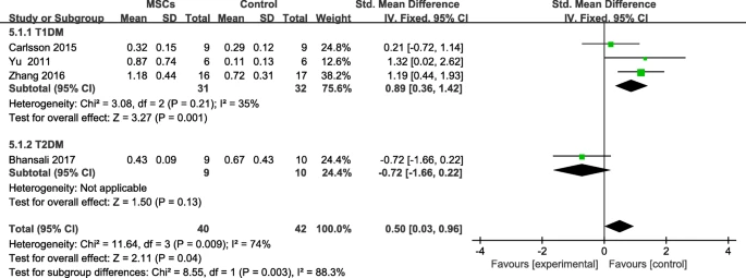 圖6：個(gè)人隨訪后間充質(zhì)干細(xì)胞治療組和對(duì)照組的F-CP變化