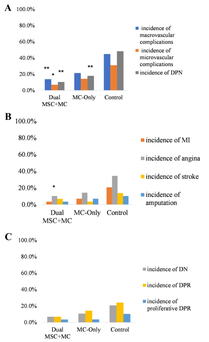 圖3：8年后雙MSC+MC、僅MC和對照組的大血管和微血管并發(fā)癥、DNP、MI、心絞痛、中風(fēng)、截肢、DN、DRP和增生性DRP的發(fā)生率
