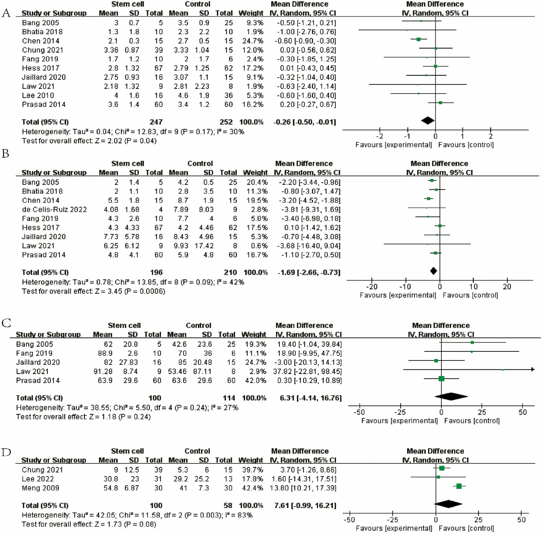 圖3：森林圖顯示 RCT 對 (A) mRS、(B) NIHSS、(C) BI 和 (D) FMA 的效應大小。