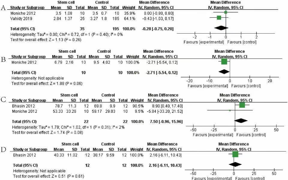 圖4：森林圖顯示 NRCT 對 (A) mRS、(B) NIHSS、(C) BI 和 (D) FMA 的效應大小