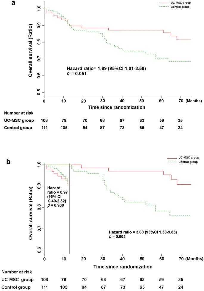 圖3：接受UC-MSC輸注或常規(guī)治療方案治療的HBV相關(guān)失代償性肝硬化患者的無病生存率。