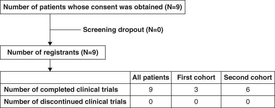 圖1：臨床試驗患者流程圖。